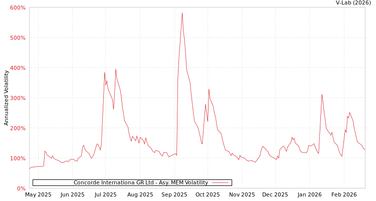 graph of Concorde Internationa GR Ltd AMEM