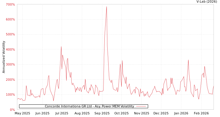 graph of Concorde Internationa GR Ltd APMEM
