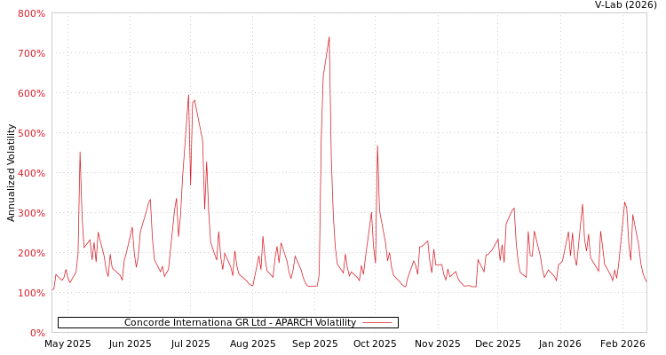 graph of Concorde Internationa GR Ltd APARCH