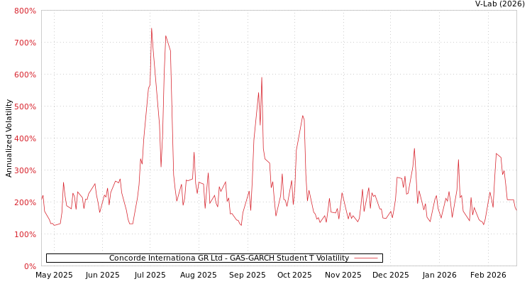 graph of Concorde Internationa GR Ltd GAS-GARCH-T