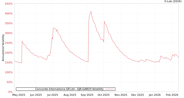 graph of Concorde Internationa GR Ltd GJR-GARCH