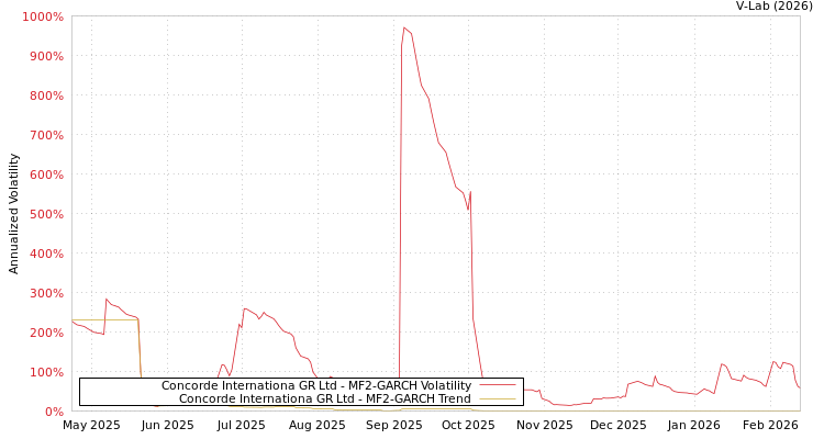graph of Concorde Internationa GR Ltd MF2-GARCH