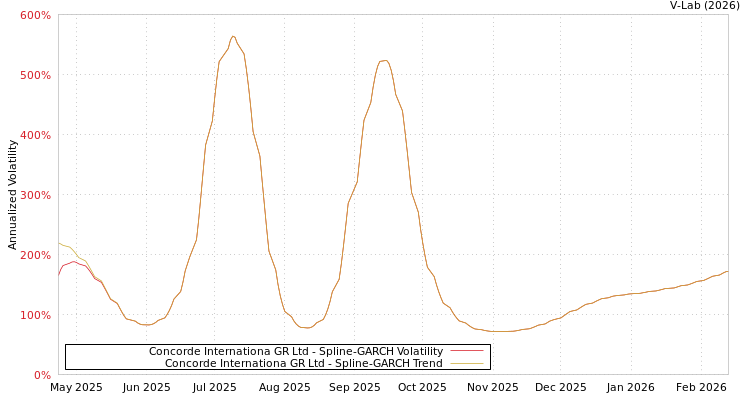 graph of Concorde Internationa GR Ltd SGARCH