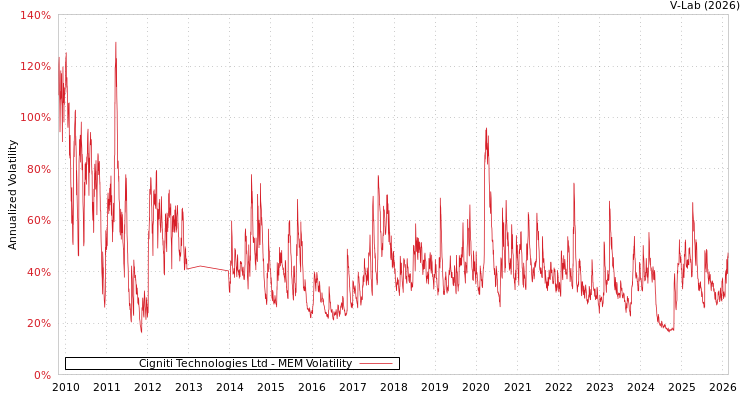 graph of Cigniti Technologies Ltd MEM