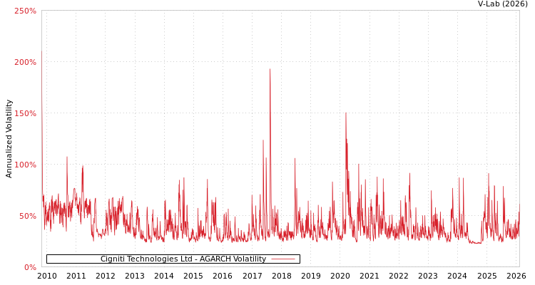 graph of Cigniti Technologies Ltd AGARCH