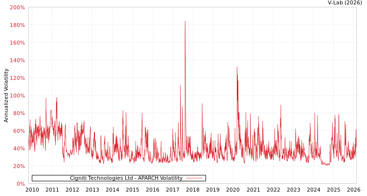 graph of Cigniti Technologies Ltd APARCH