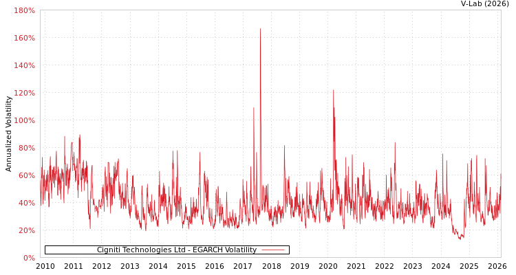 graph of Cigniti Technologies Ltd EGARCH