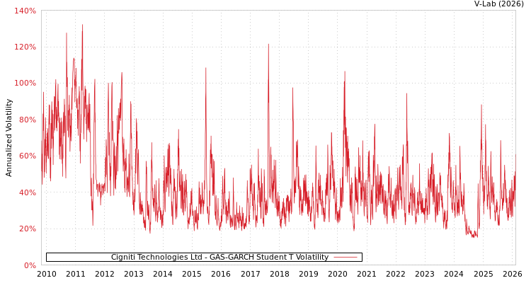 graph of Cigniti Technologies Ltd GAS-GARCH-T