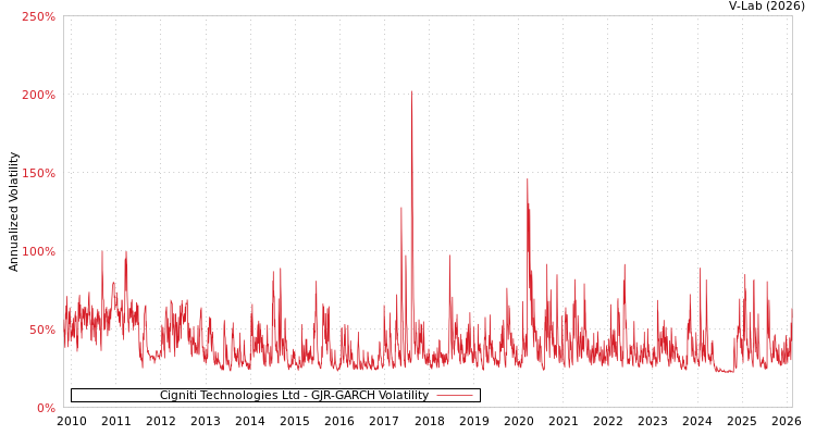 graph of Cigniti Technologies Ltd GJR-GARCH