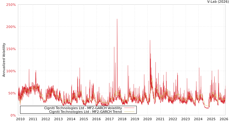 graph of Cigniti Technologies Ltd MF2-GARCH