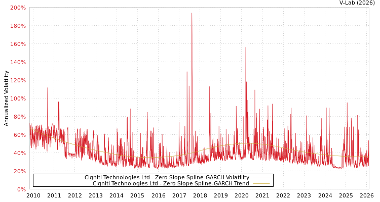 graph of Cigniti Technologies Ltd S0GARCH