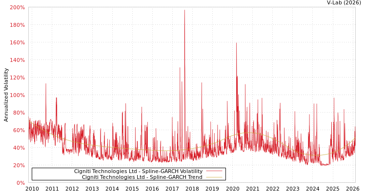 graph of Cigniti Technologies Ltd SGARCH