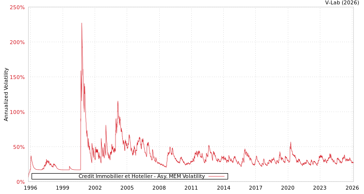 graph of Credit Immobilier et Hotelier AMEM
