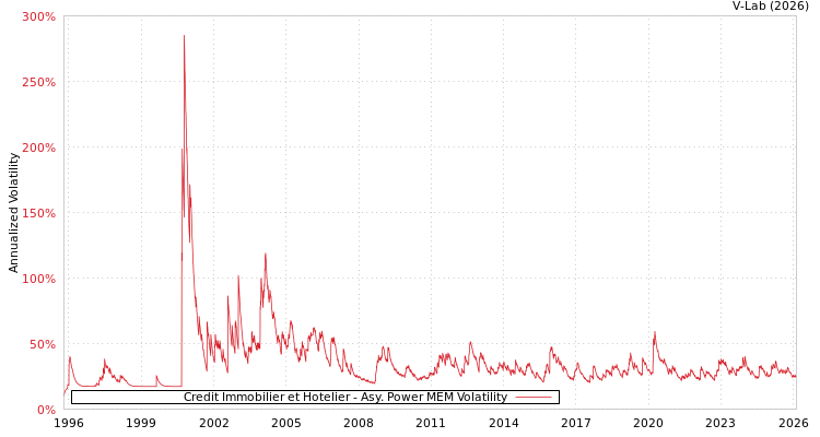 graph of Credit Immobilier et Hotelier APMEM