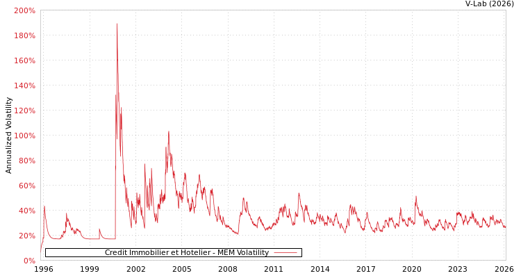 graph of Credit Immobilier et Hotelier MEM