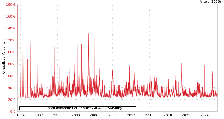 graph of Credit Immobilier et Hotelier AGARCH