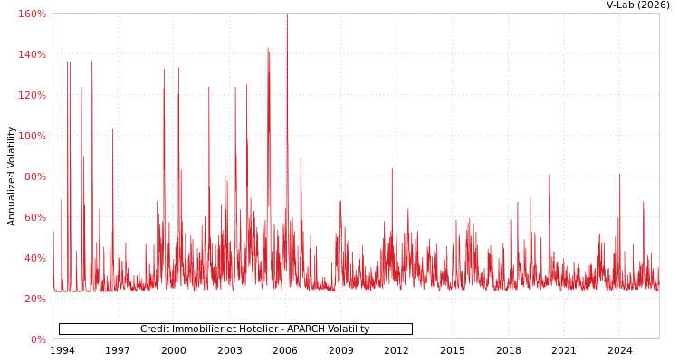 graph of Credit Immobilier et Hotelier APARCH