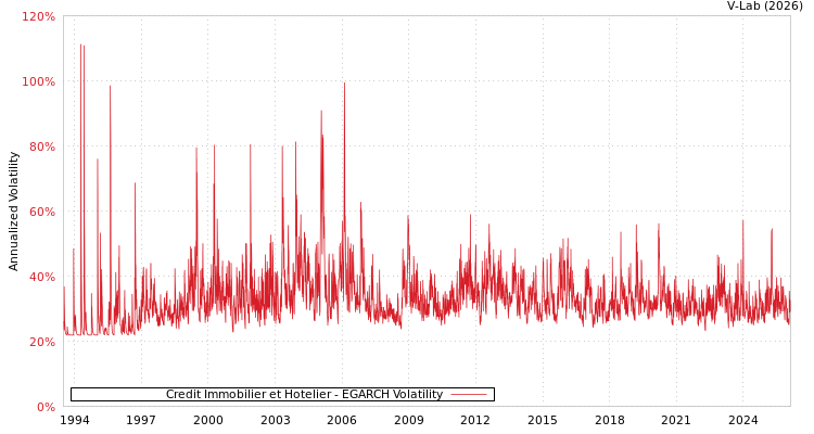graph of Credit Immobilier et Hotelier EGARCH