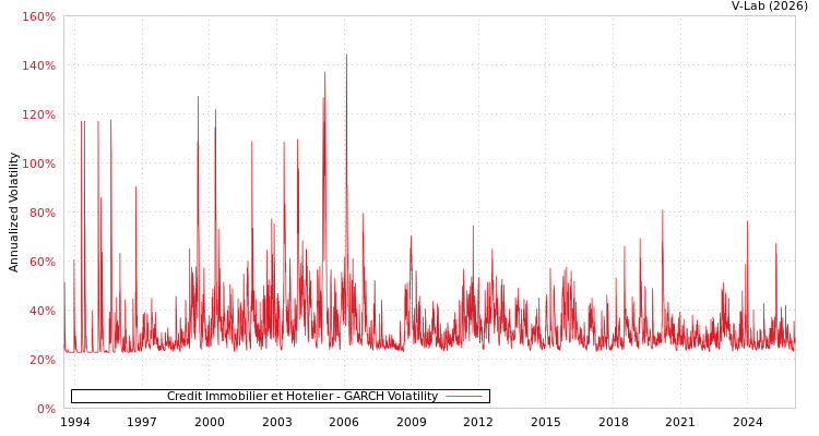 graph of Credit Immobilier et Hotelier GARCH
