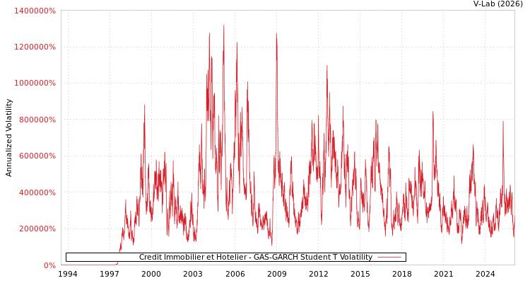 graph of Credit Immobilier et Hotelier GAS-GARCH-T