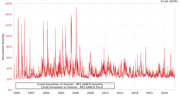 graph of Credit Immobilier et Hotelier MF2-GARCH