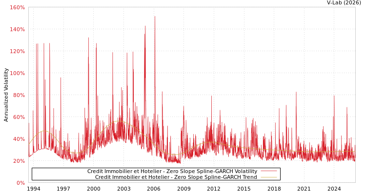 graph of Credit Immobilier et Hotelier S0GARCH