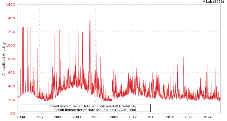 graph of Credit Immobilier et Hotelier SGARCH