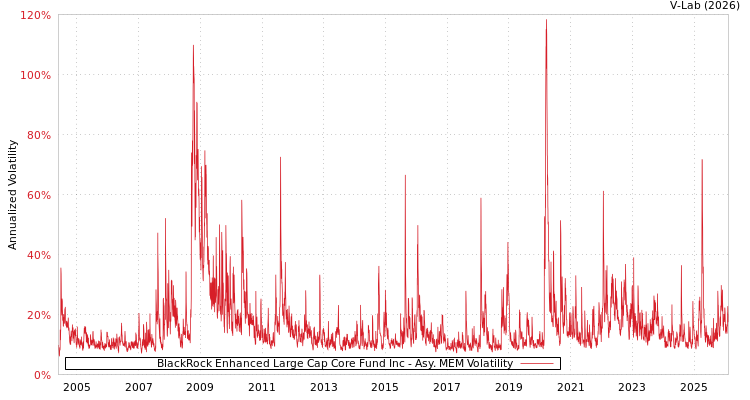 graph of BlackRock Enhanced Large Cap Core Fund Inc AMEM