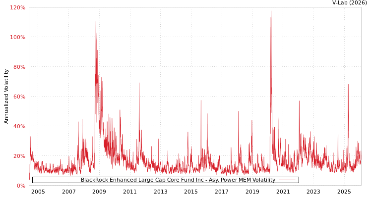 graph of BlackRock Enhanced Large Cap Core Fund Inc APMEM