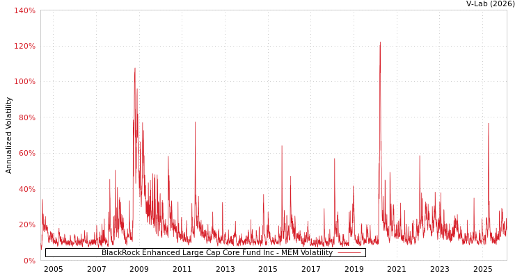 graph of BlackRock Enhanced Large Cap Core Fund Inc MEM