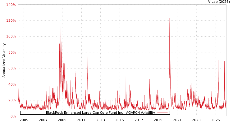 graph of BlackRock Enhanced Large Cap Core Fund Inc AGARCH