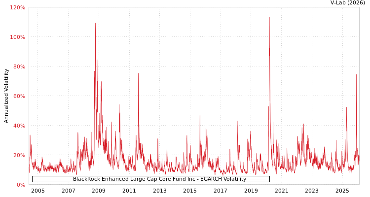graph of BlackRock Enhanced Large Cap Core Fund Inc EGARCH