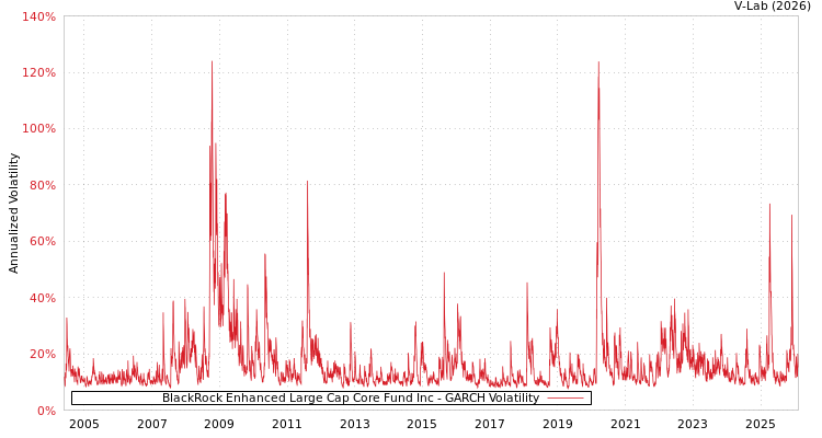 graph of BlackRock Enhanced Large Cap Core Fund Inc GARCH