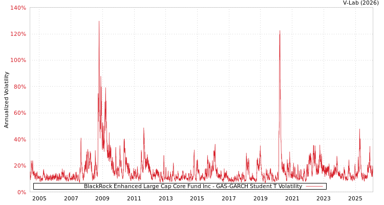 graph of BlackRock Enhanced Large Cap Core Fund Inc GAS-GARCH-T
