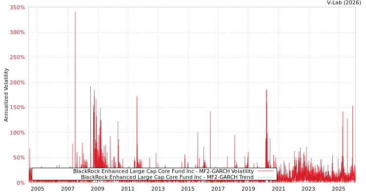 graph of BlackRock Enhanced Large Cap Core Fund Inc MF2-GARCH