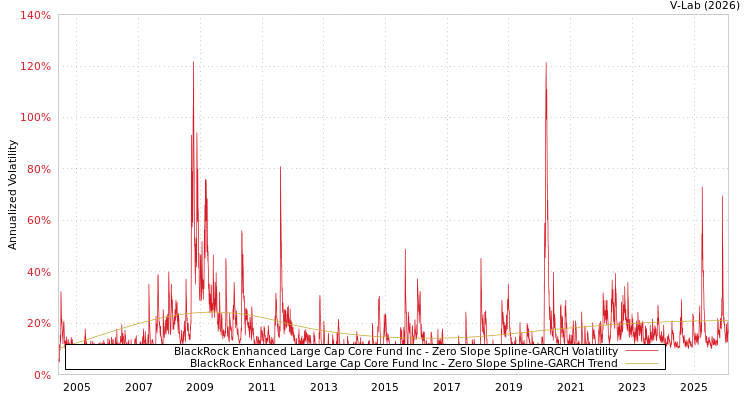 graph of BlackRock Enhanced Large Cap Core Fund Inc S0GARCH