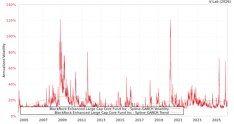 graph of BlackRock Enhanced Large Cap Core Fund Inc SGARCH