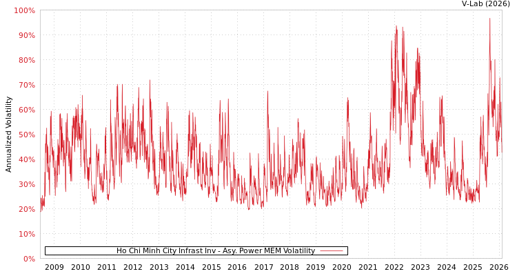 graph of Ho Chi Minh City Infrast Inv APMEM