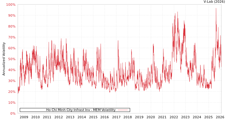 graph of Ho Chi Minh City Infrast Inv MEM