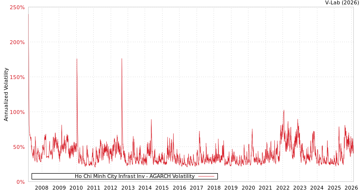 graph of Ho Chi Minh City Infrast Inv AGARCH