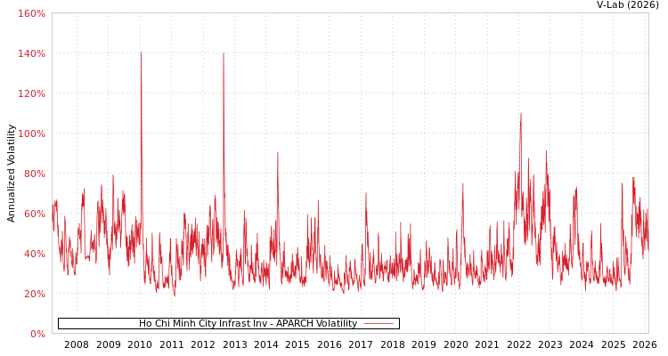 graph of Ho Chi Minh City Infrast Inv APARCH