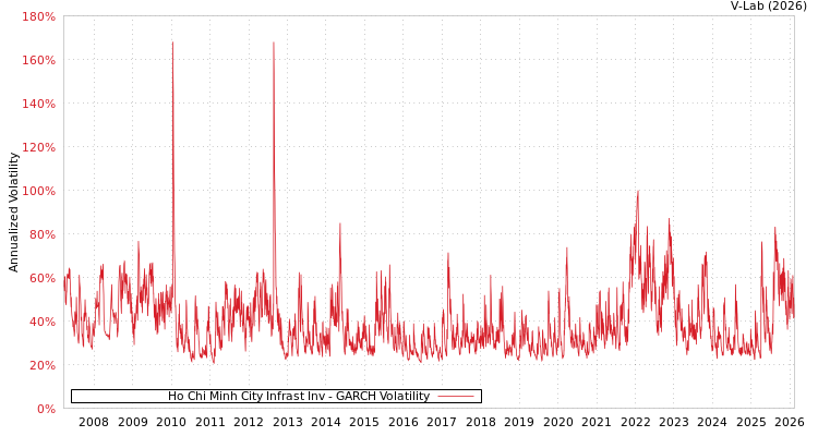 graph of Ho Chi Minh City Infrast Inv GARCH