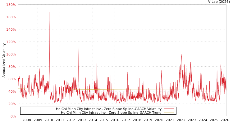 graph of Ho Chi Minh City Infrast Inv S0GARCH