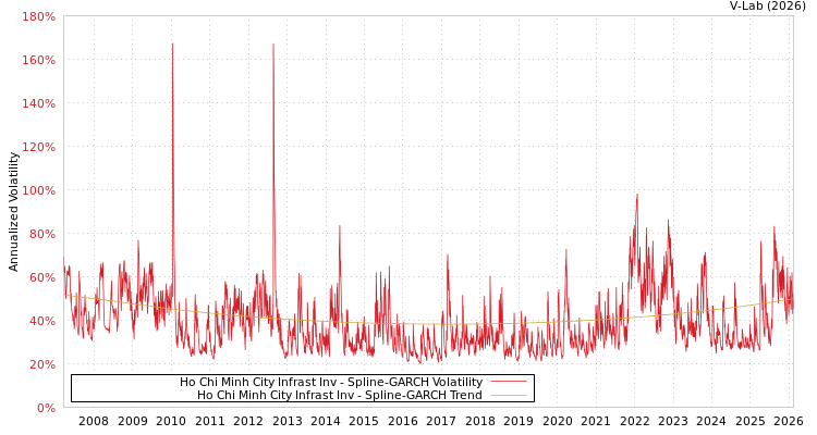 graph of Ho Chi Minh City Infrast Inv SGARCH