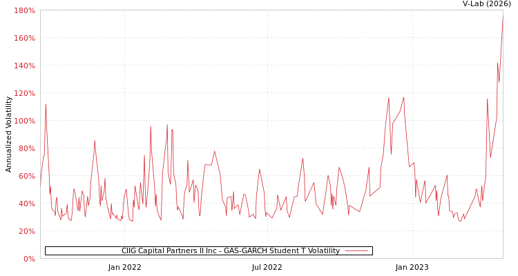 graph of CIIG Capital Partners II Inc GAS-GARCH-T