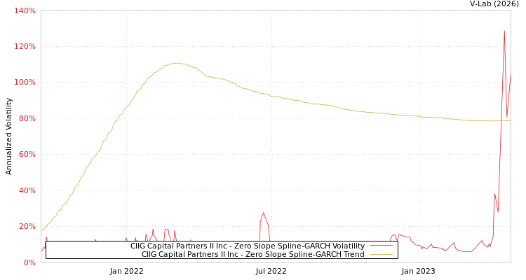 graph of CIIG Capital Partners II Inc S0GARCH