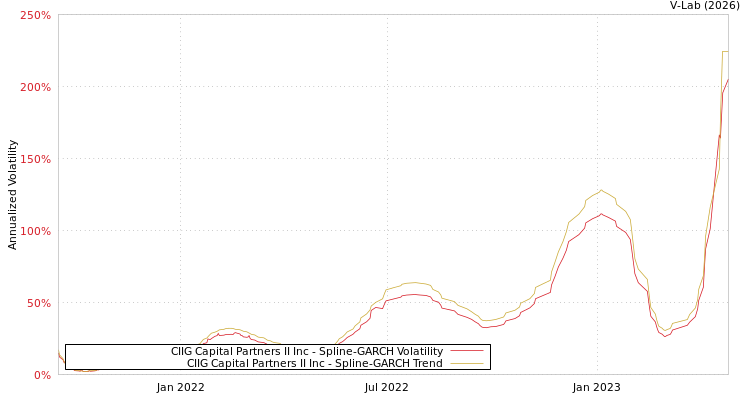 graph of CIIG Capital Partners II Inc SGARCH