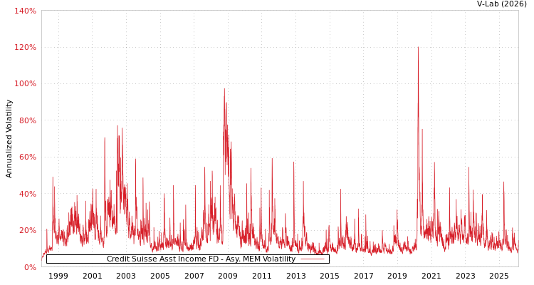 graph of Credit Suisse Asst Income FD AMEM