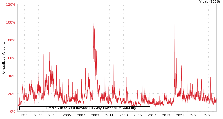 graph of Credit Suisse Asst Income FD APMEM