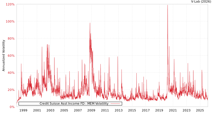 graph of Credit Suisse Asst Income FD MEM